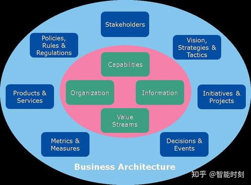 業(yè)務架構師的工具箱 技術服務簡介